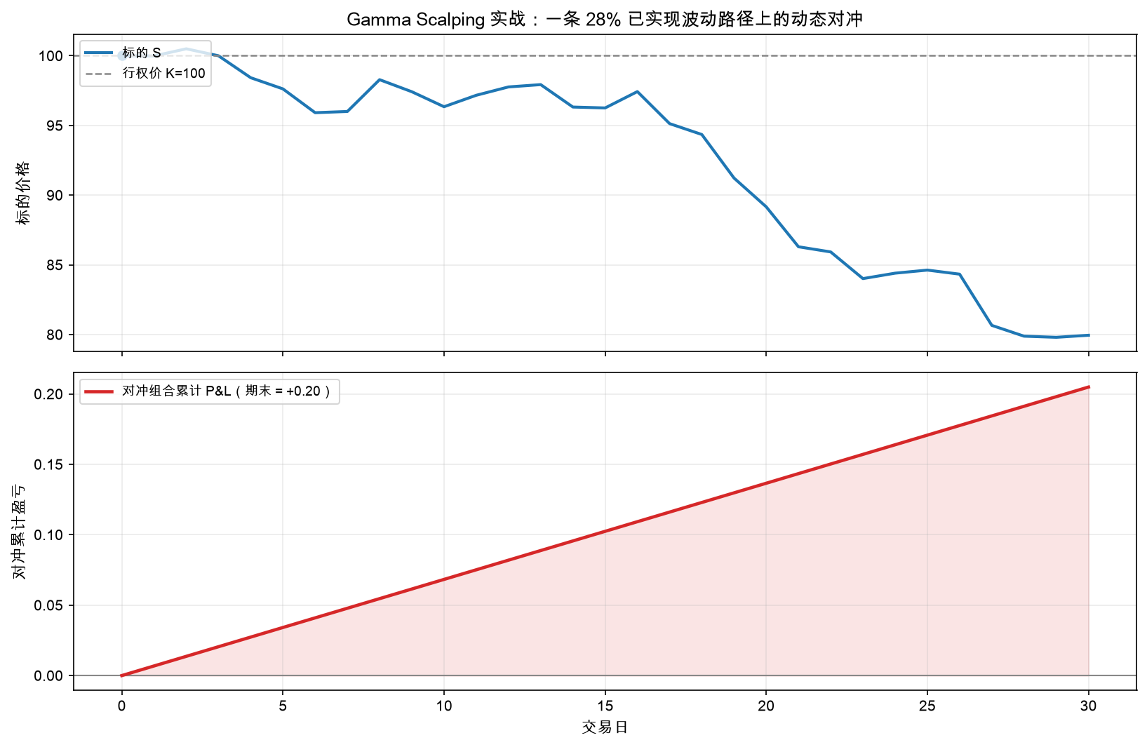 一条 28% 已实现波动路径上的动态对冲：标的走势与对冲组合累计盈亏