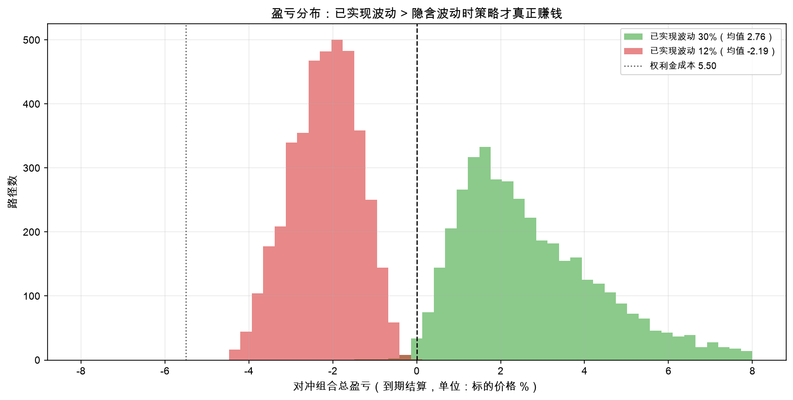 盈亏分布：已实现波动高于隐含波动时策略才真正赚钱