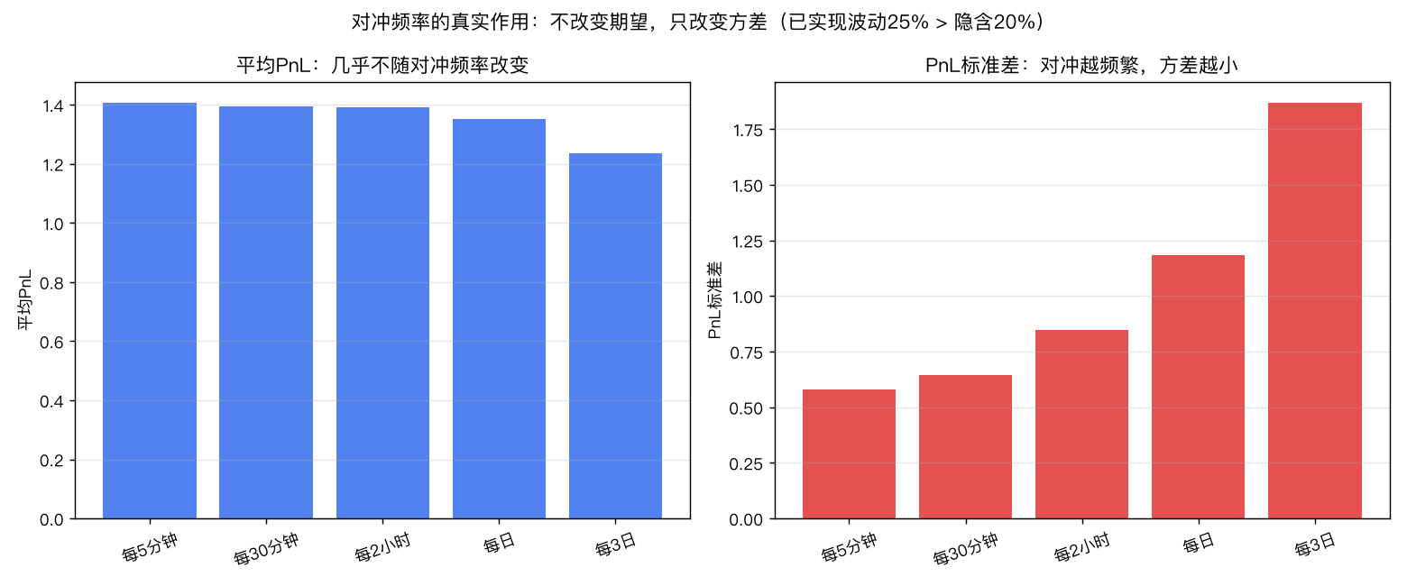 对冲频率的作用