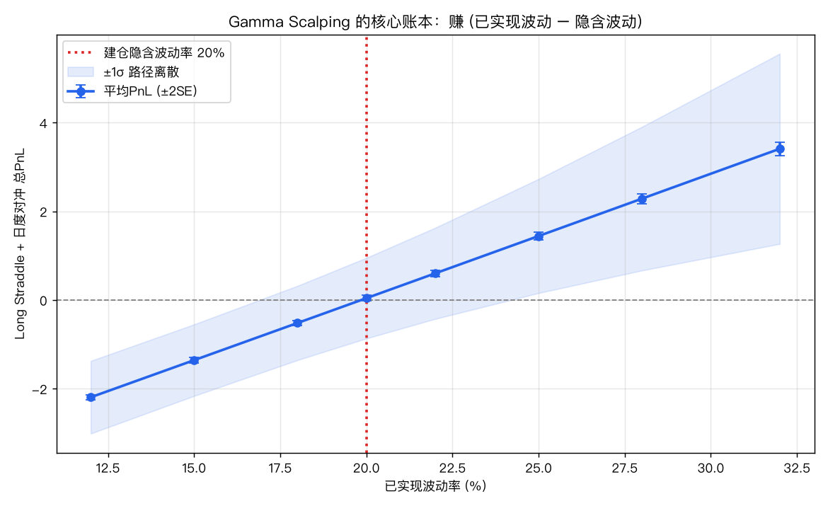 Gamma Scalping PnL vs 已实现波动率