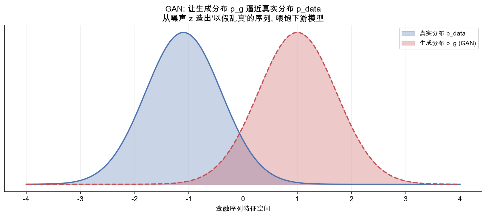 GAN 生成序列（右）与真实序列（左）在形态上肉眼难分