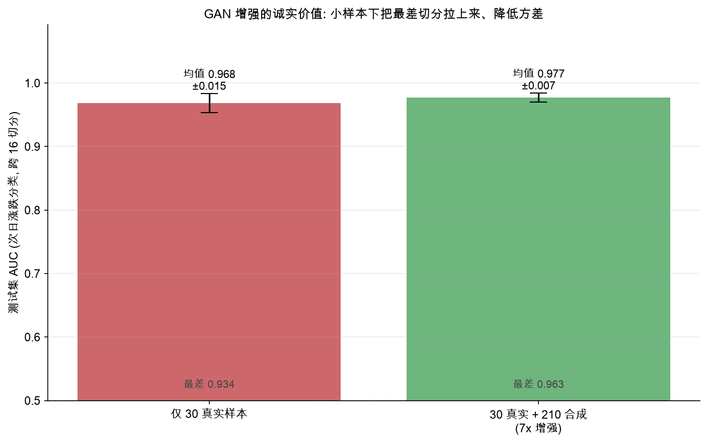 GAN 增强的诚实价值：小样本下把最差切分拉上来、降低方差