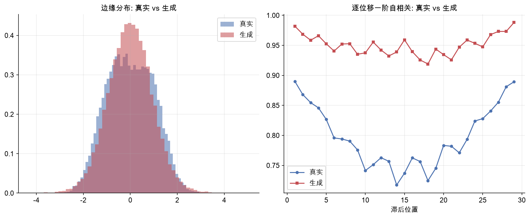 左：边缘分布真实 vs 生成几乎重合；右：逐位移自相关结构被还原