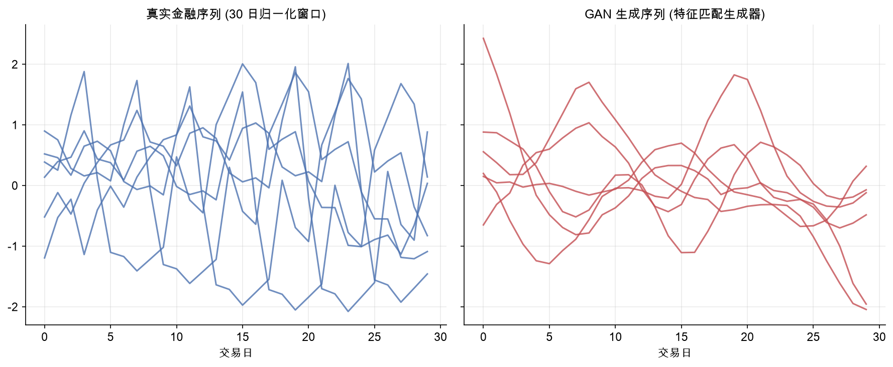真实金融序列（左）与 GAN 生成序列（右）各 6 条路径对比