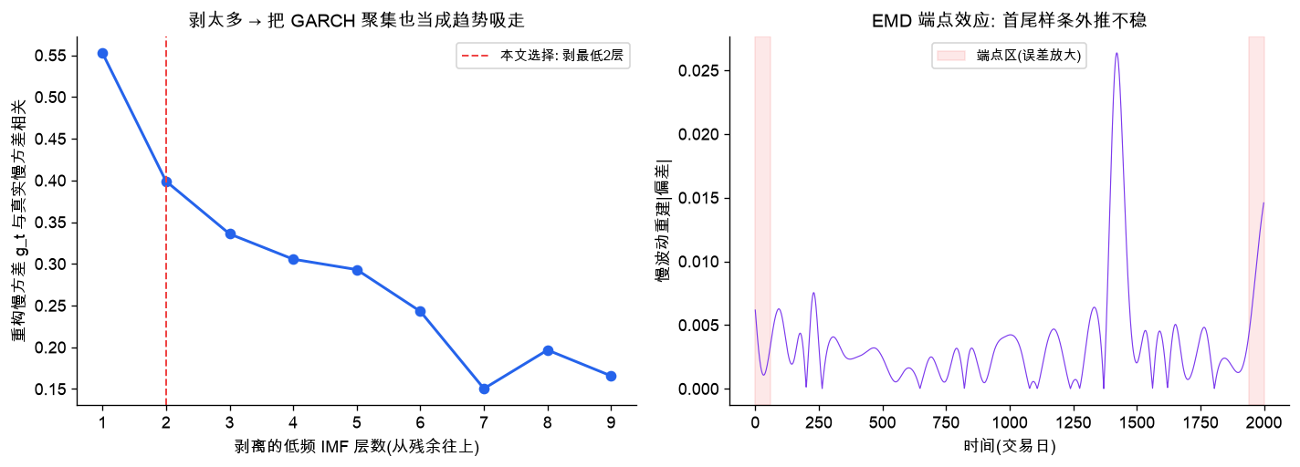 左：剥离层数敏感性；右：EMD 端点效应