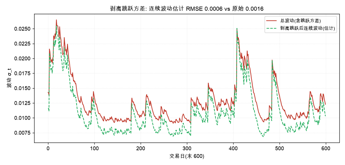 剥离跳跃方差: 连续波动估计 RMSE 0.0006 vs 原始 0.0016