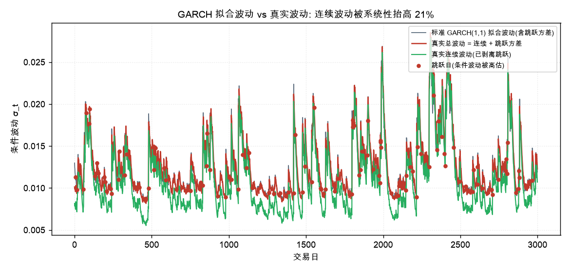GARCH 拟合波动 vs 真实波动: 跳跃日条件波动被高估 21.1%