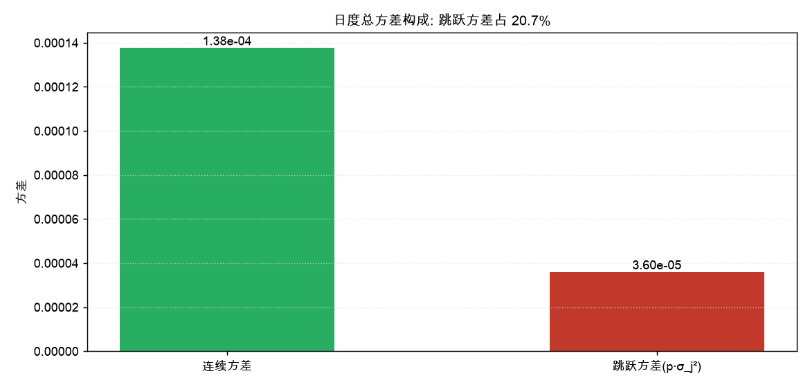 日度总方差构成: 跳跃方差占 20.7%