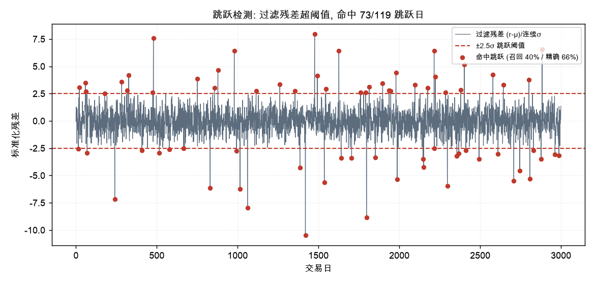 跳跃检测: 过滤残差超阈值, 命中 73/119 跳跃日