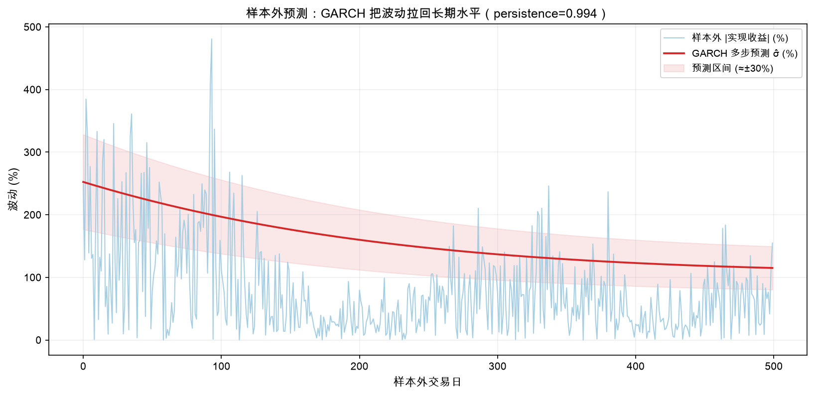 样本外预测：GARCH 把波动拉回长期水平