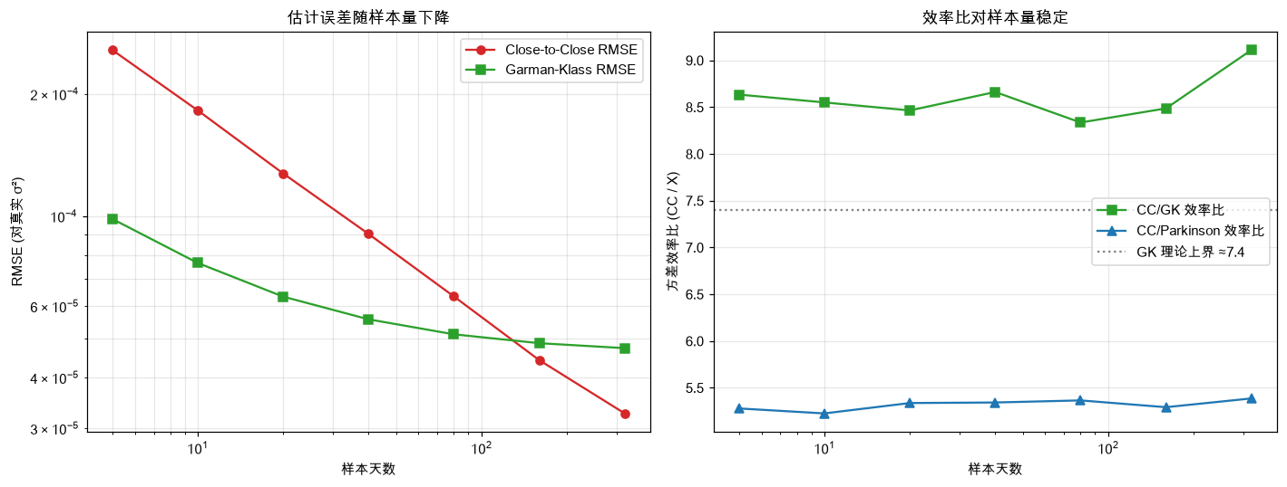 效率比随样本量稳定在 8.4x 附近