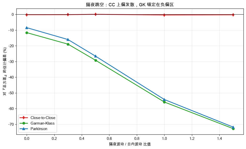 隔夜跳空：CC 无偏而 GK 发散低估