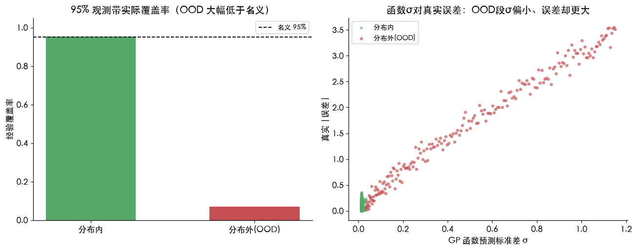 95% 区间覆盖率：分布内几乎贴住名义 95%，分布外（OOD）塌到 7%
