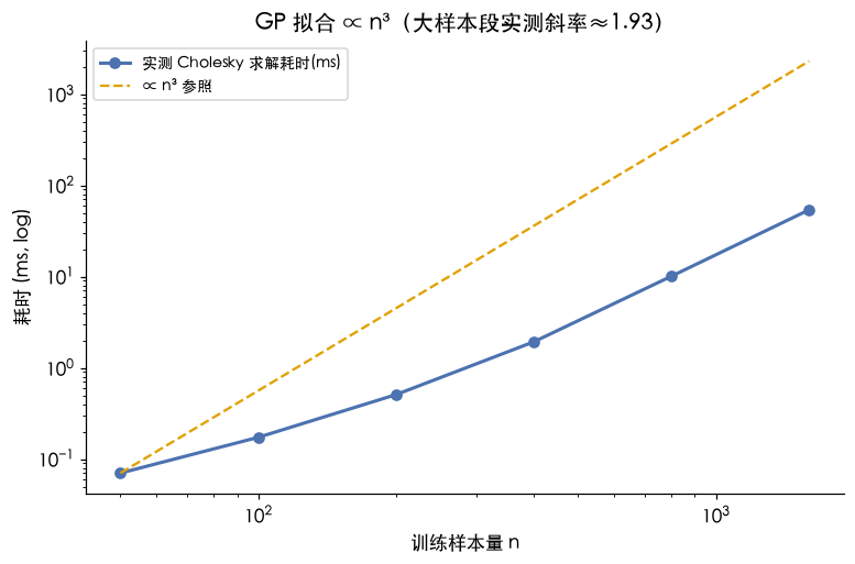 GP 拟合耗时随 n 增长，大样本段实测斜率≈1.93，逼近理论的 n³