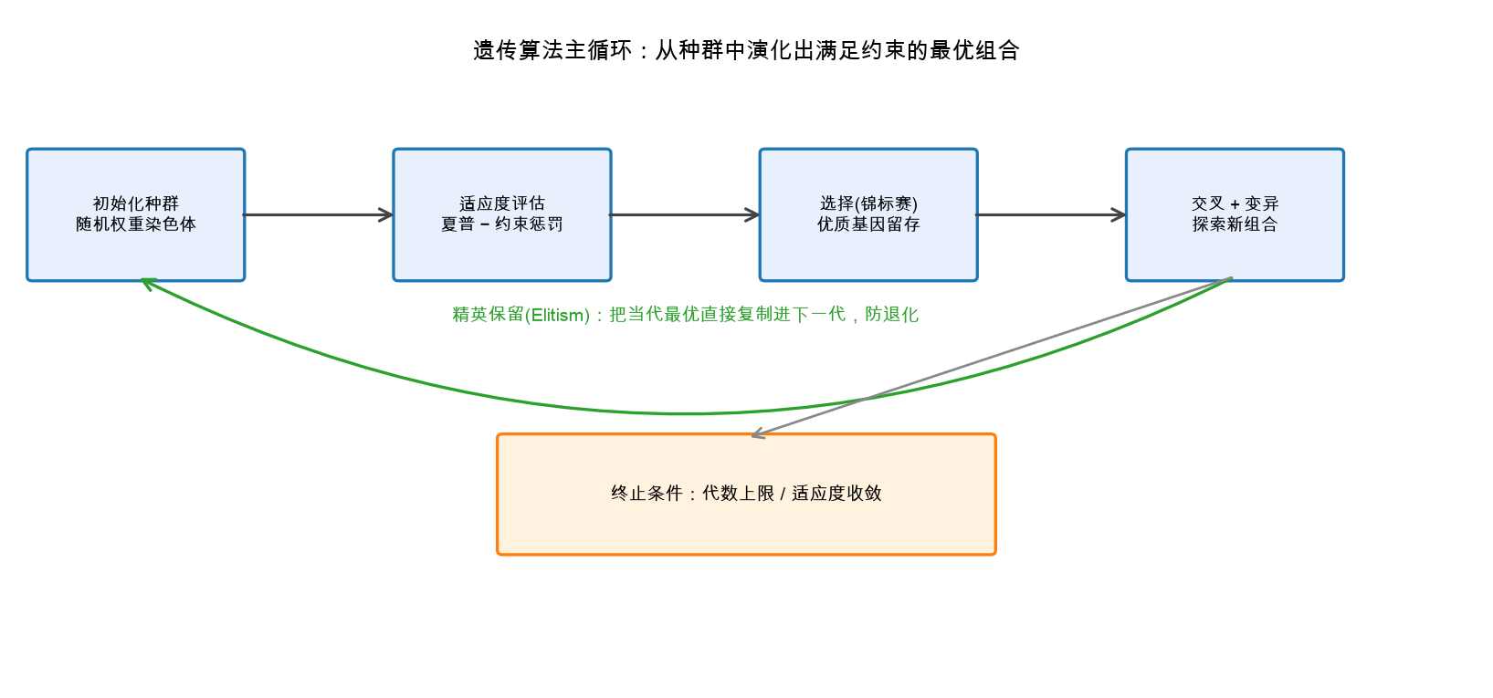 遗传算法流程示意图：选择→交叉→变异→精英保留