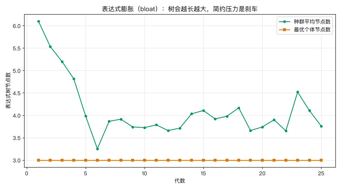 膨胀控制