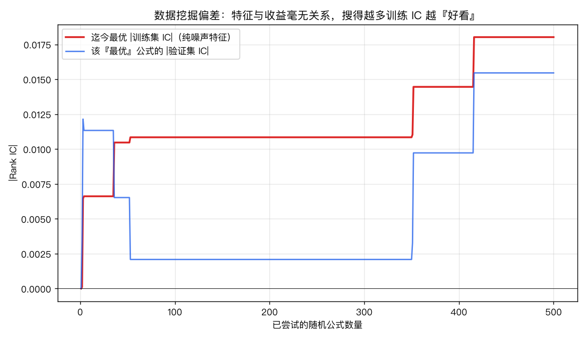 数据挖掘偏差