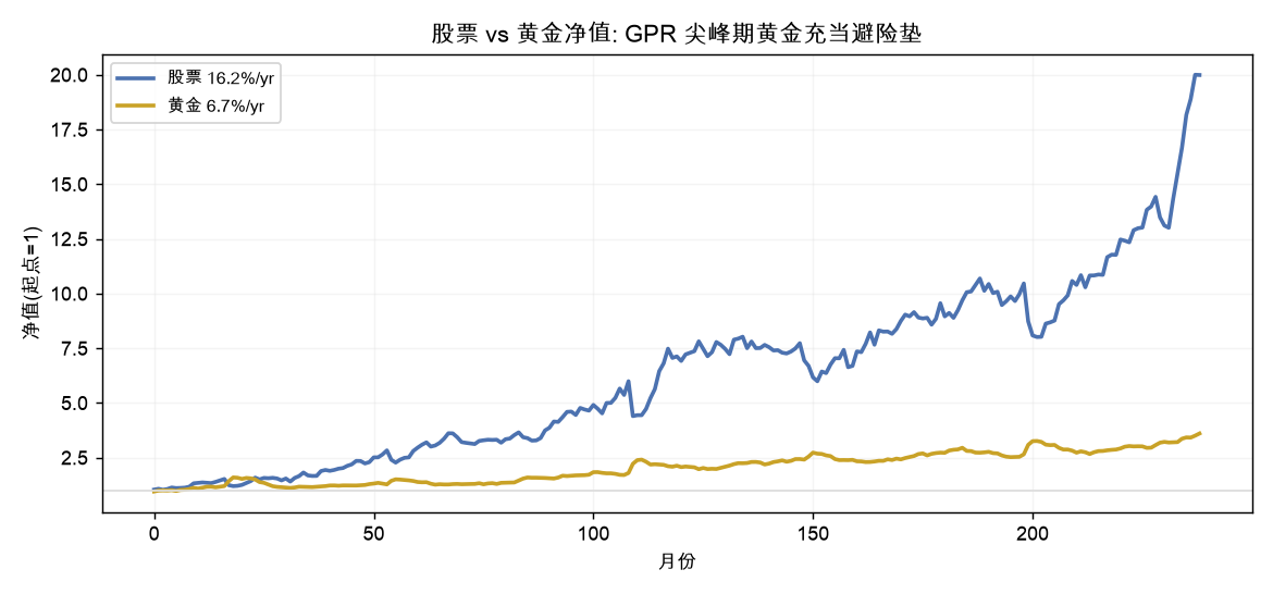 股票 vs 黄金净值: GPR 尖峰期黄金充当避险垫