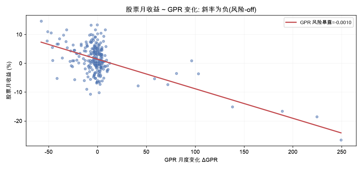股票月收益 ~ GPR 变化: 斜率为负(风险-off)