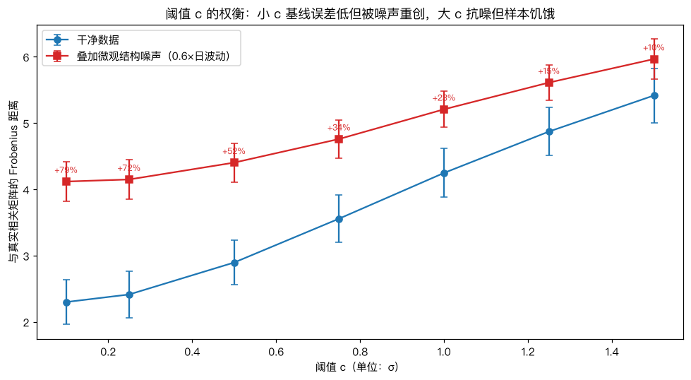 阈值 c 敏感性扫描