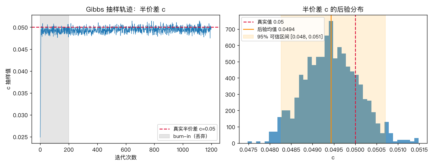 Gibbs 抽样轨迹与后验分布