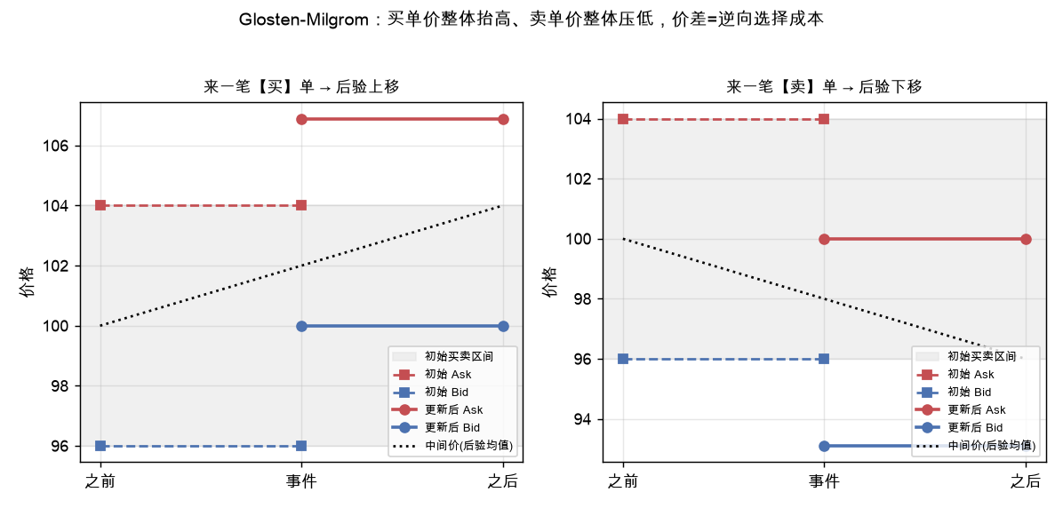 单笔买/卖后买/卖/中间价如何移动