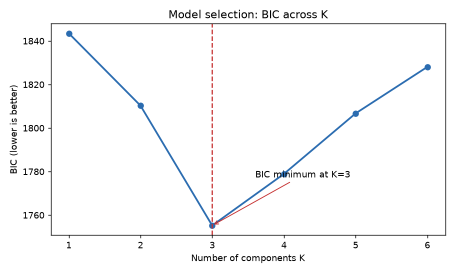 BIC 选择簇数：K=3 处最小
