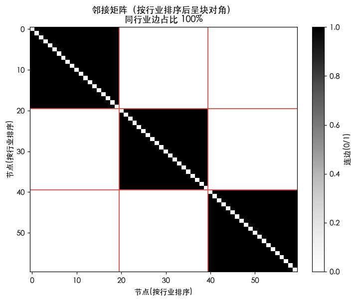 邻接矩阵按行业排序后呈现清晰的块对角结构，同行业边占比 100%