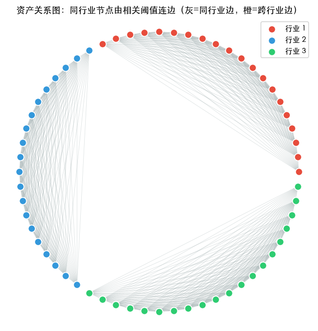 资产关系图：同行业节点由相关阈值连边，灰色是同行业边、橙色是跨行业边