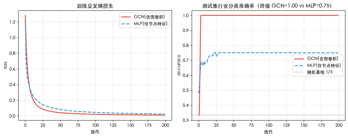 左：训练损失收敛；右：GCN 测试准确率登顶 1.00，MLP 卡在 0.75