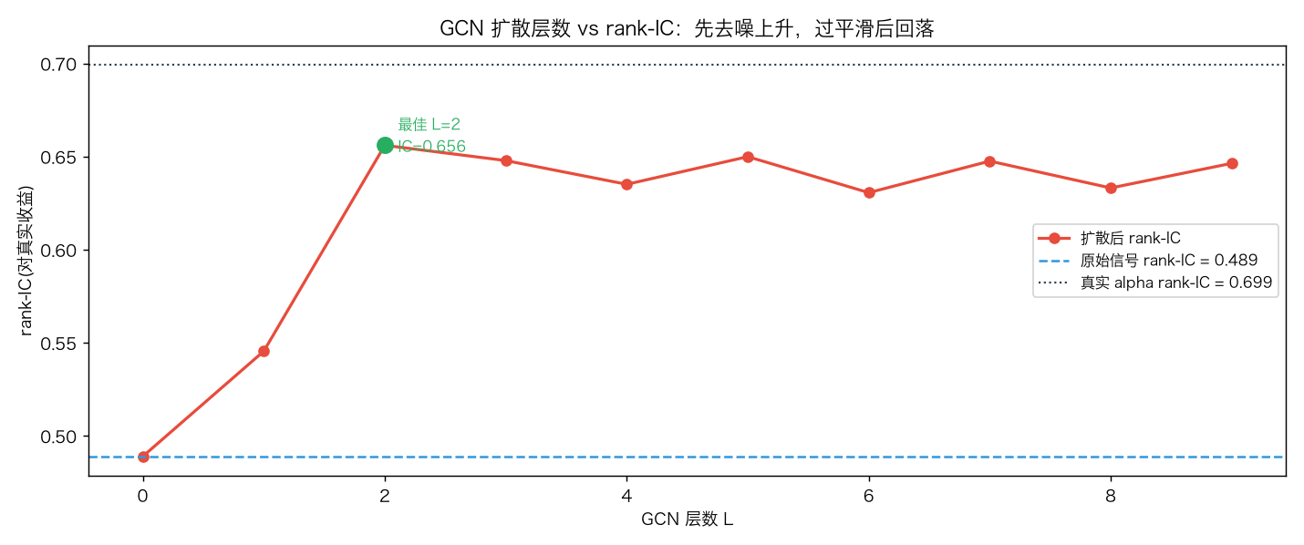 逐层 rank-IC 曲线