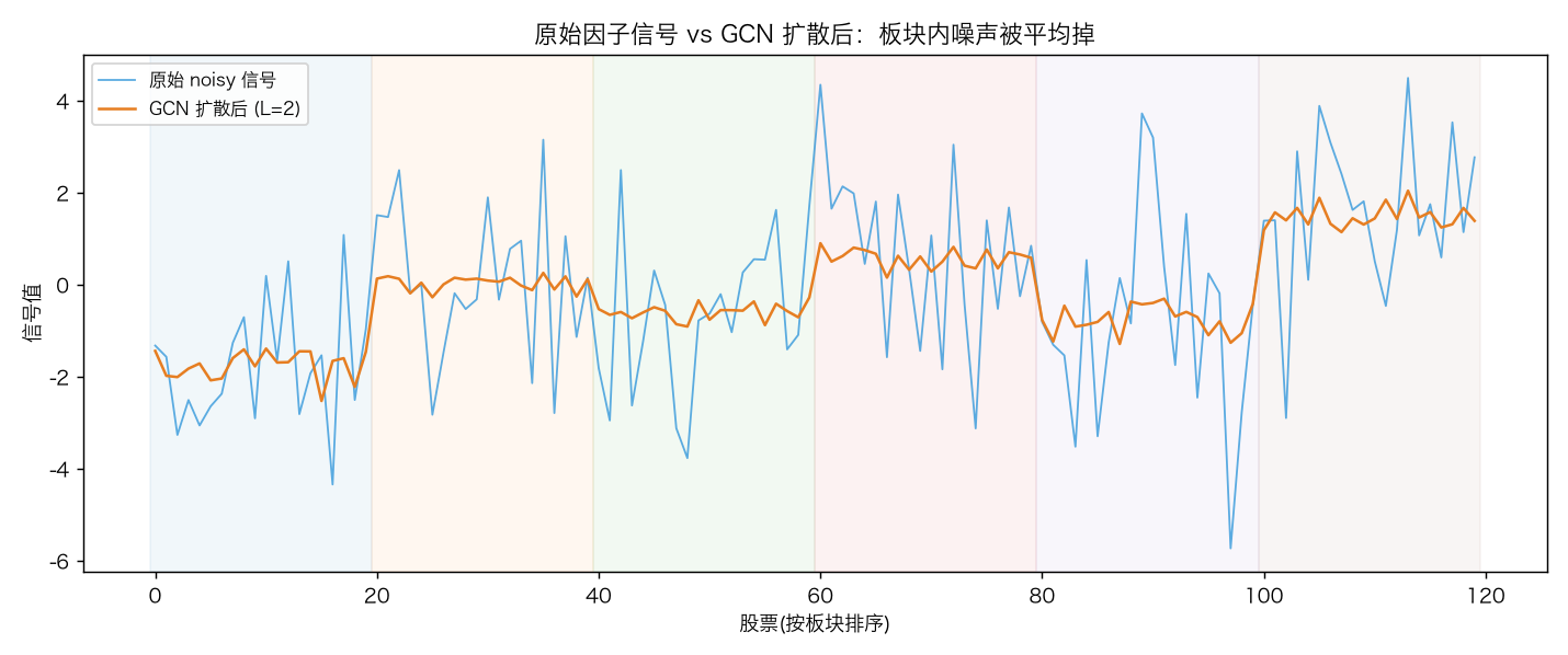 原始信号 vs 扩散后信号