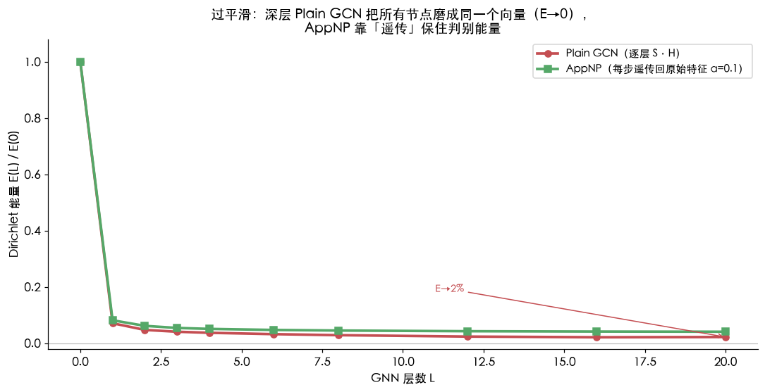 过平滑可视化：Dirichlet 能量随层数衰减，纯 GCN 塌到近 0，AppNP 靠遥传保住信号