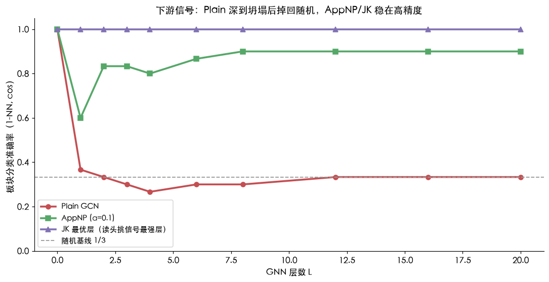 下游信号：Plain 深到坍塌后掉回随机，AppNP/JK 稳在高精度