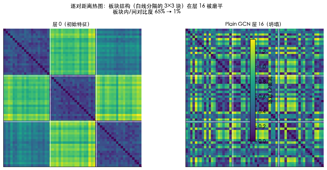 逐对距离热图：板块结构（白线分隔的 3×3 块）在深层被磨平，板块内/间对比度 64.7%→1.1%