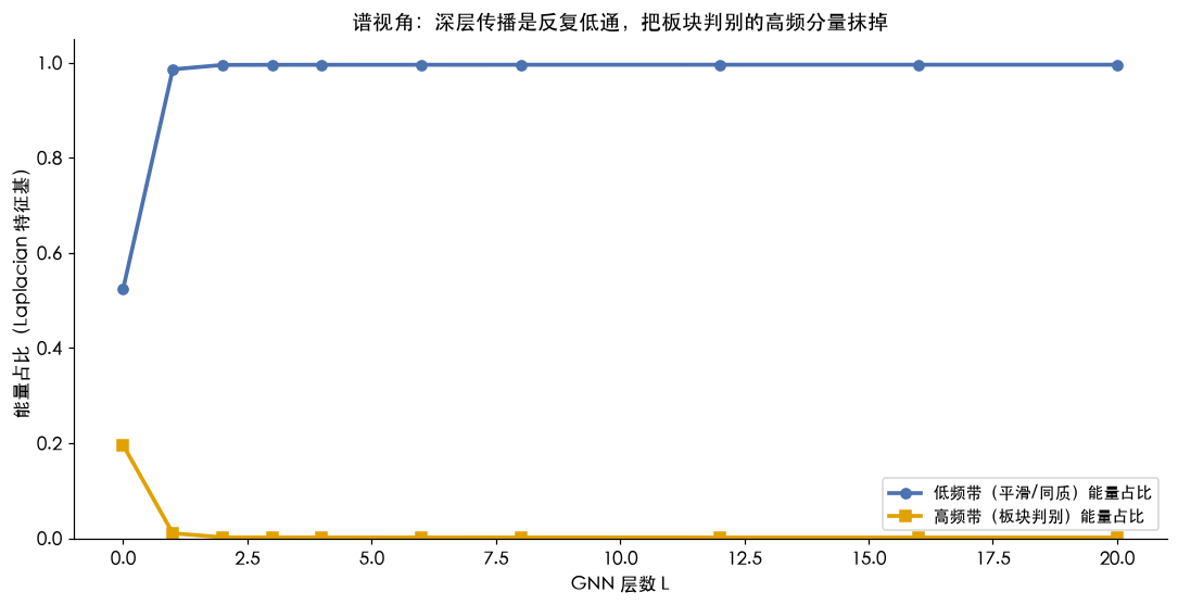 谱视角：深层传播是反复低通，把板块判别的高频分量抹掉，低频能量占比逼近 100%