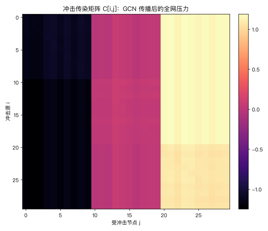 冲击传染矩阵：每一行是「某节点暴雷时全网的压力分布」