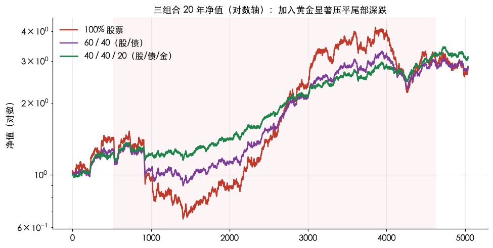 三组合 20 年净值（对数轴）：加入黄金显著压平尾部深跌