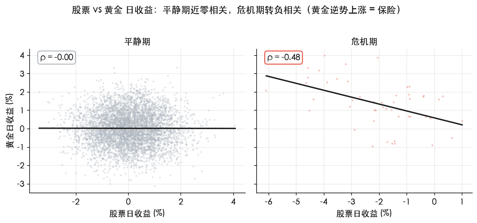 股票 vs 黄金 日收益：平静期近零相关，危机期转负相关（黄金逆势上涨 = 保险）