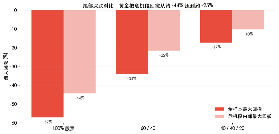 尾部深跌对比：黄金把危机段回撤从约 −44% 压到约 −25%