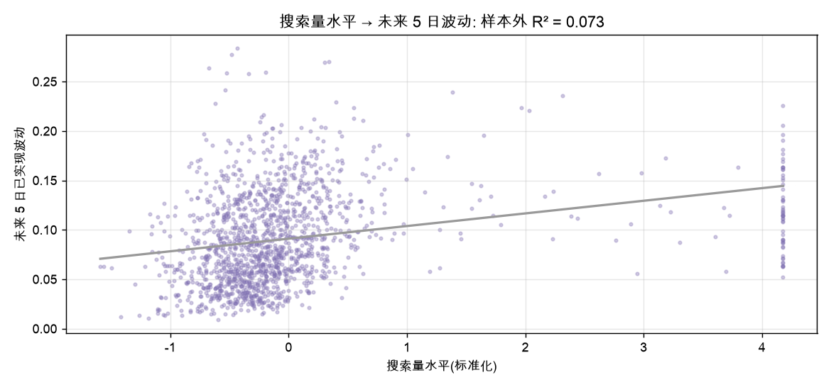 搜索量水平 → 未来 5 日波动：样本外 R² = 0.073