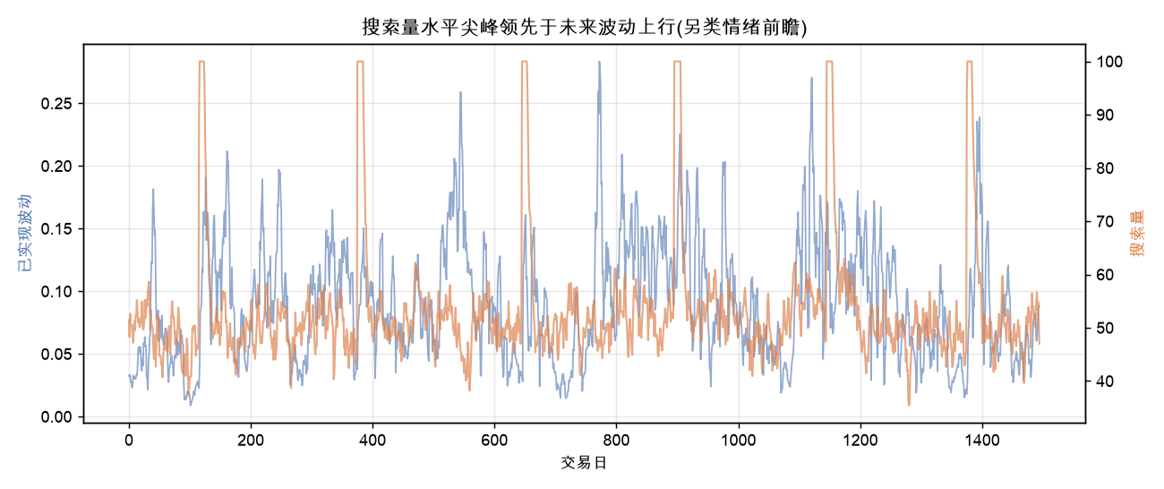 搜索量水平尖峰领先于未来波动上行（另类情绪前瞻）