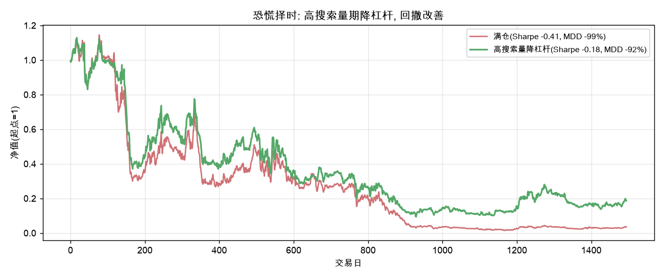 恐慌择时：高搜索量期降杠杆，回撤改善