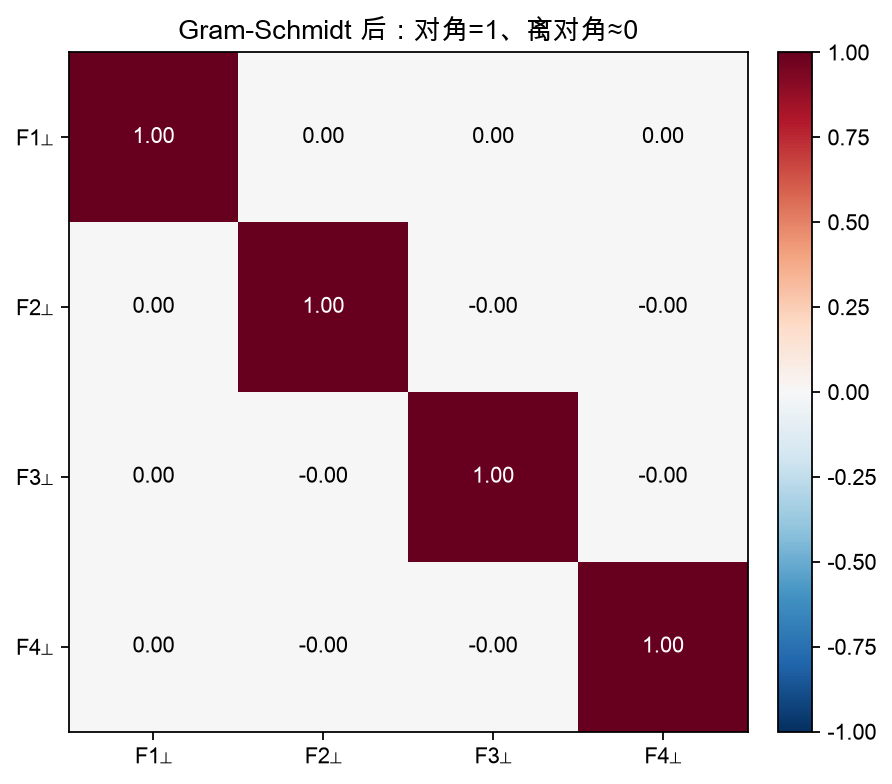 正交后相关热图：对角=1、离对角≈0