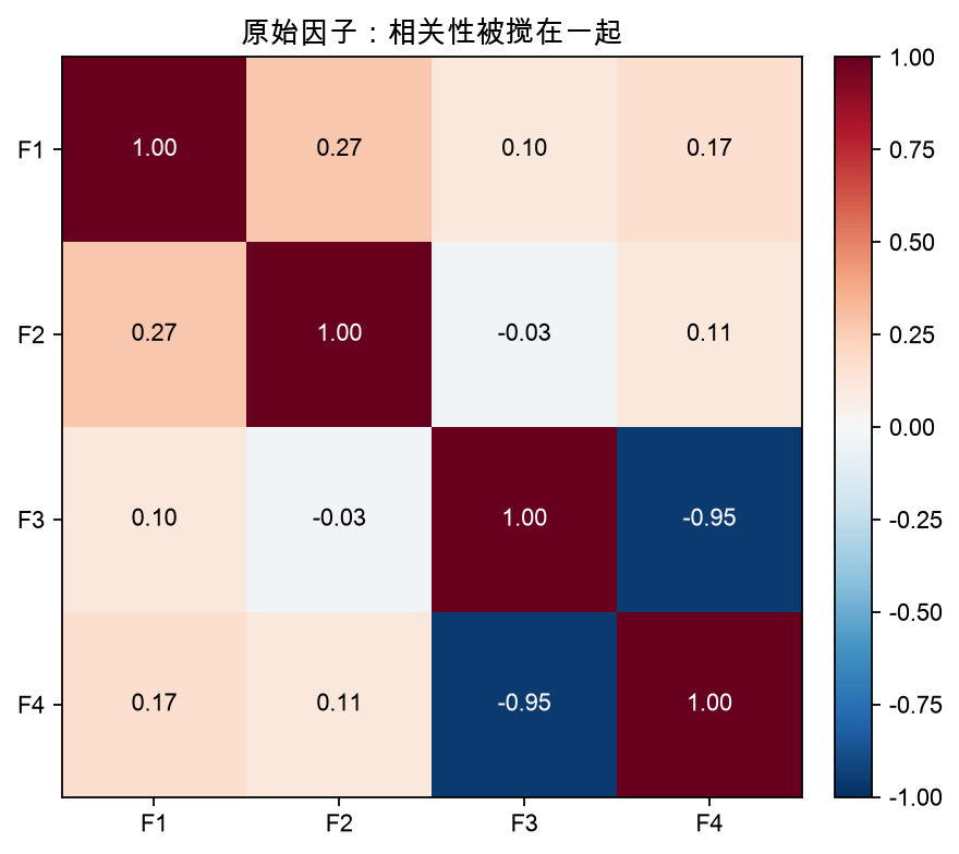 原始因子相关热图：4 个因子被搅在一起，离对角相关最高 0.95