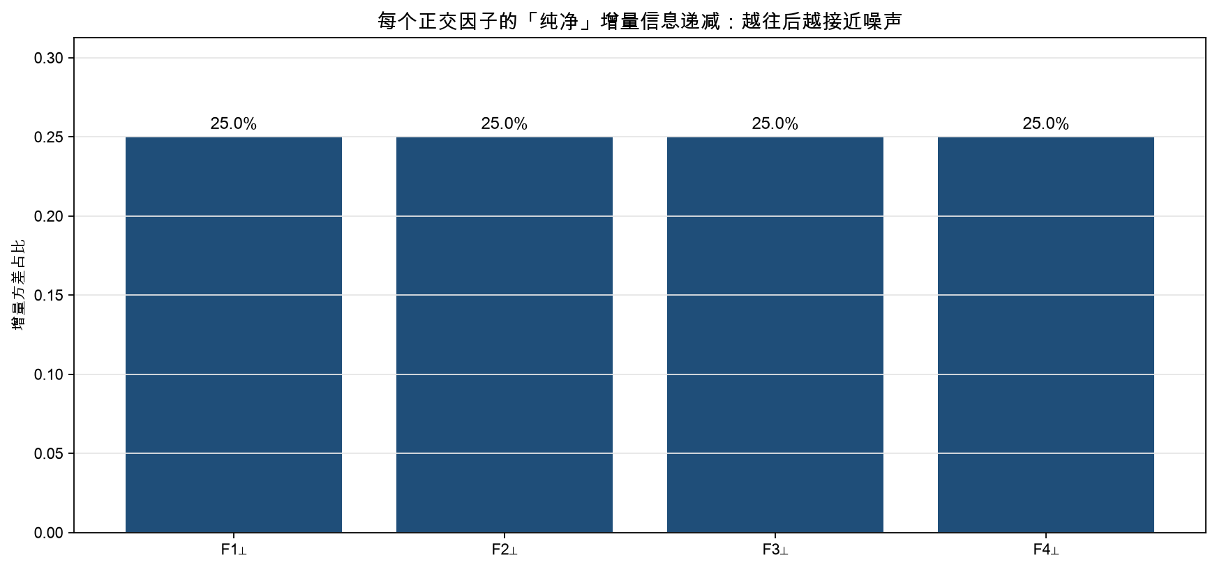 每个正交因子的增量方差解释均为 25%：信息被均匀切分