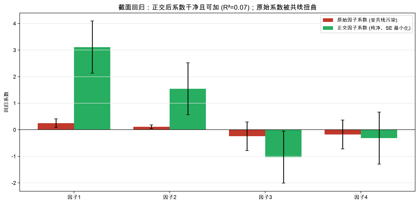 截面回归系数：正交后系数干净且 SE 最小（四个 SE 全等）