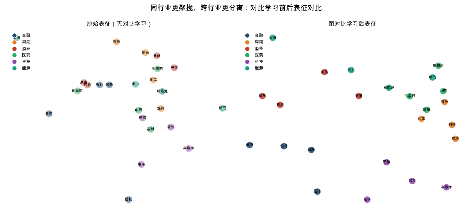 对比学习前后表征对比：左为原始表征（噪声大、聚类模糊），右为图对比学习后（同行业聚拢、跨行业分离）
