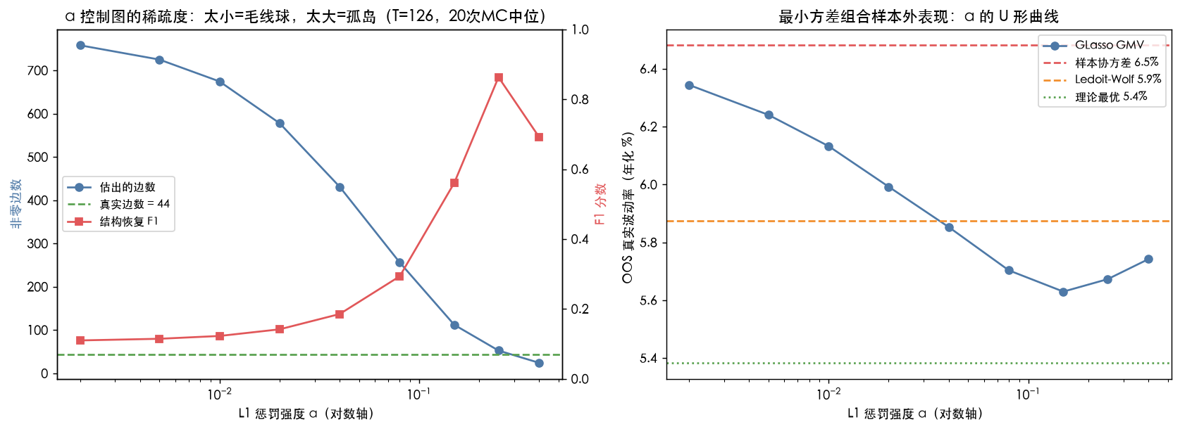 α 控制稀疏度：结构恢复与组合表现的最优点不重合