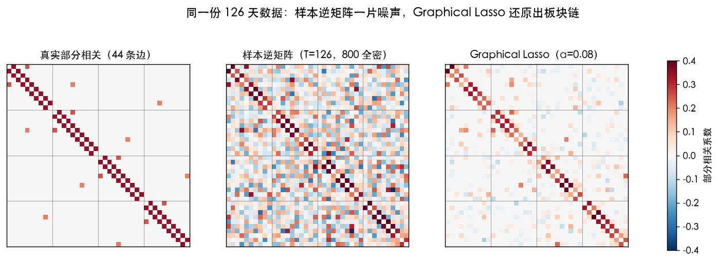 同一份126天数据：样本逆矩阵一片噪声，Graphical Lasso 还原出板块链